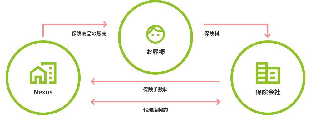 Nexusの仕事の流れ