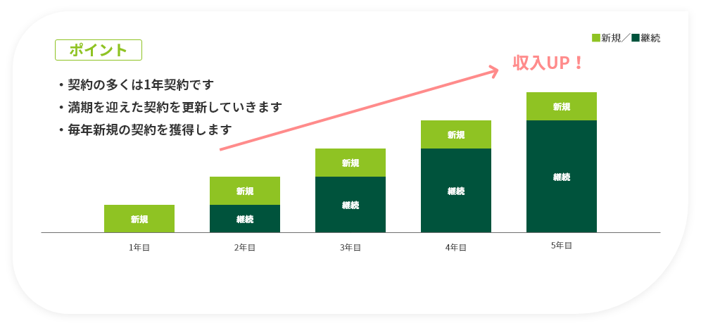 損害保険収入のイメージ［ポイント］・契約の多くは1年契約です　・満期を迎えた契約を更新していきます　・毎年新規の契約を獲得します