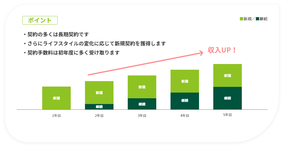 生命保険収入イメージ［ポイント］・契約の多くは長期契約です　・さらにライフスタイルの変化に応じて新規契約を獲得します　・契約手数料は初年度に多く受け取ります